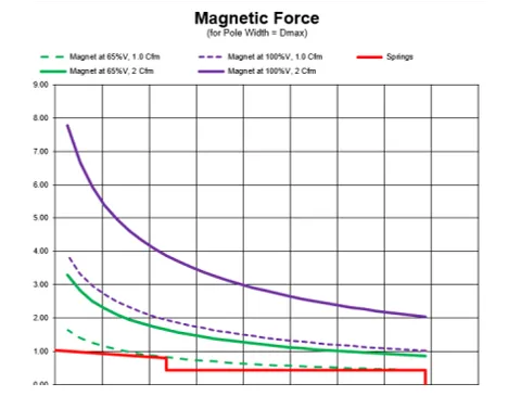 Force magnétique