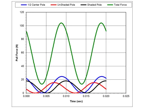 L'influence de la fluctuation de tension