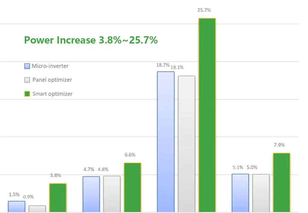 smart pv optimizer result