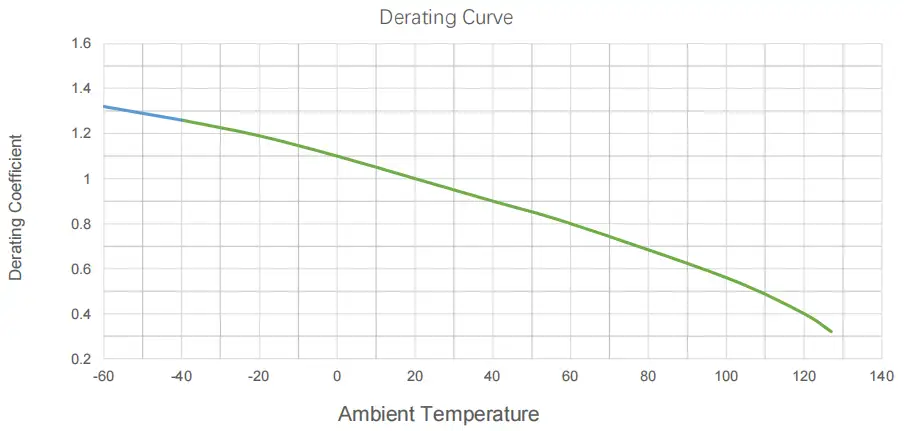 BS88 fuse temperature derating curve