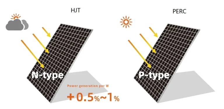 low light power generation re