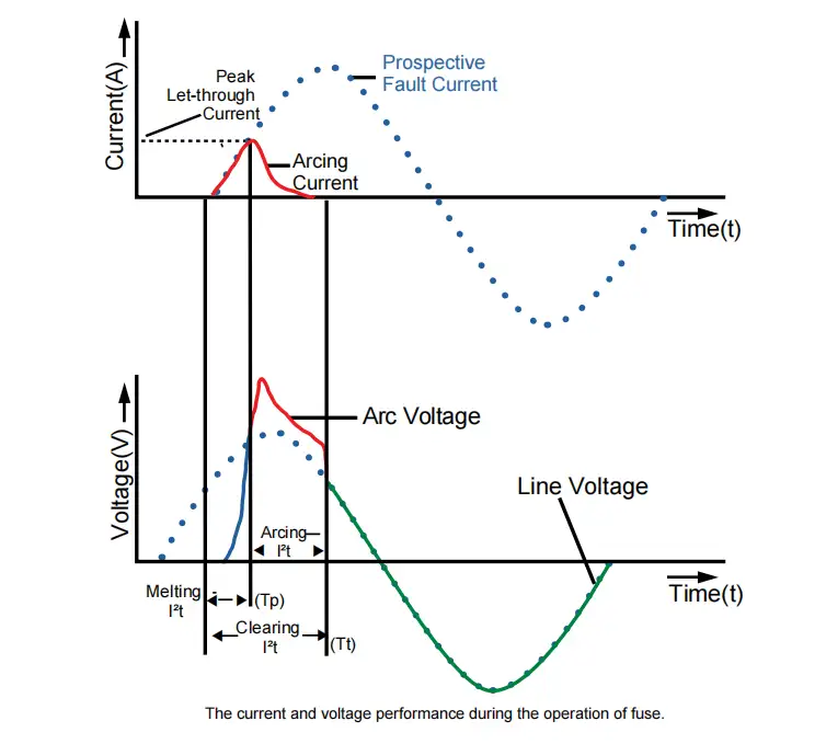 HVDC Fuse Core Parameter Guide 2