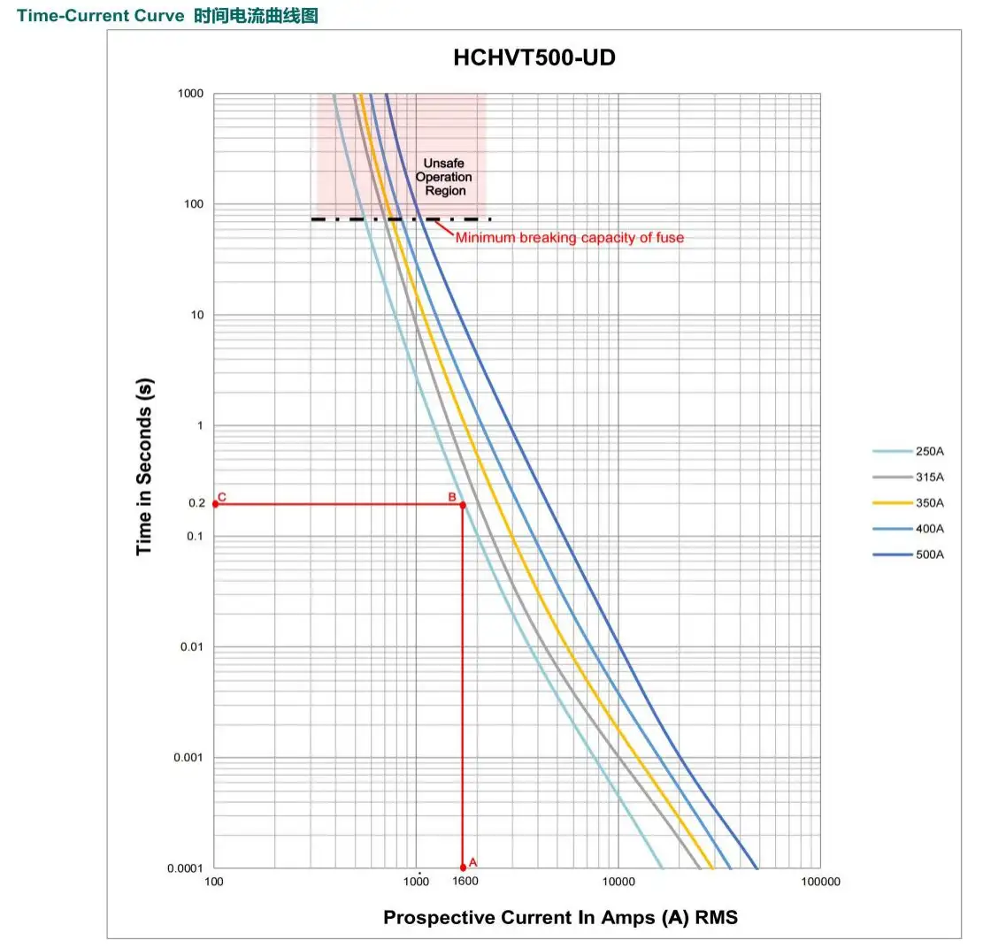 HVDC Fuse Core Parameter Guide 3