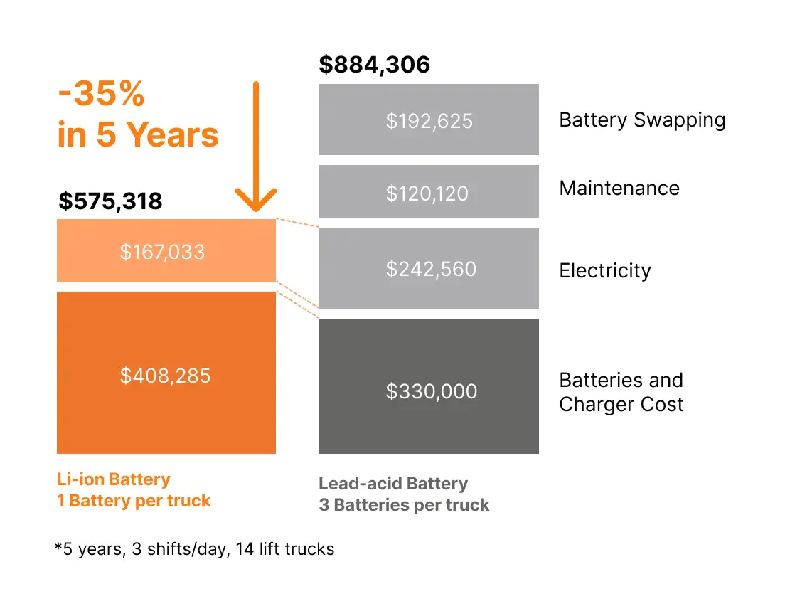 li on vs Lead acid battery cost