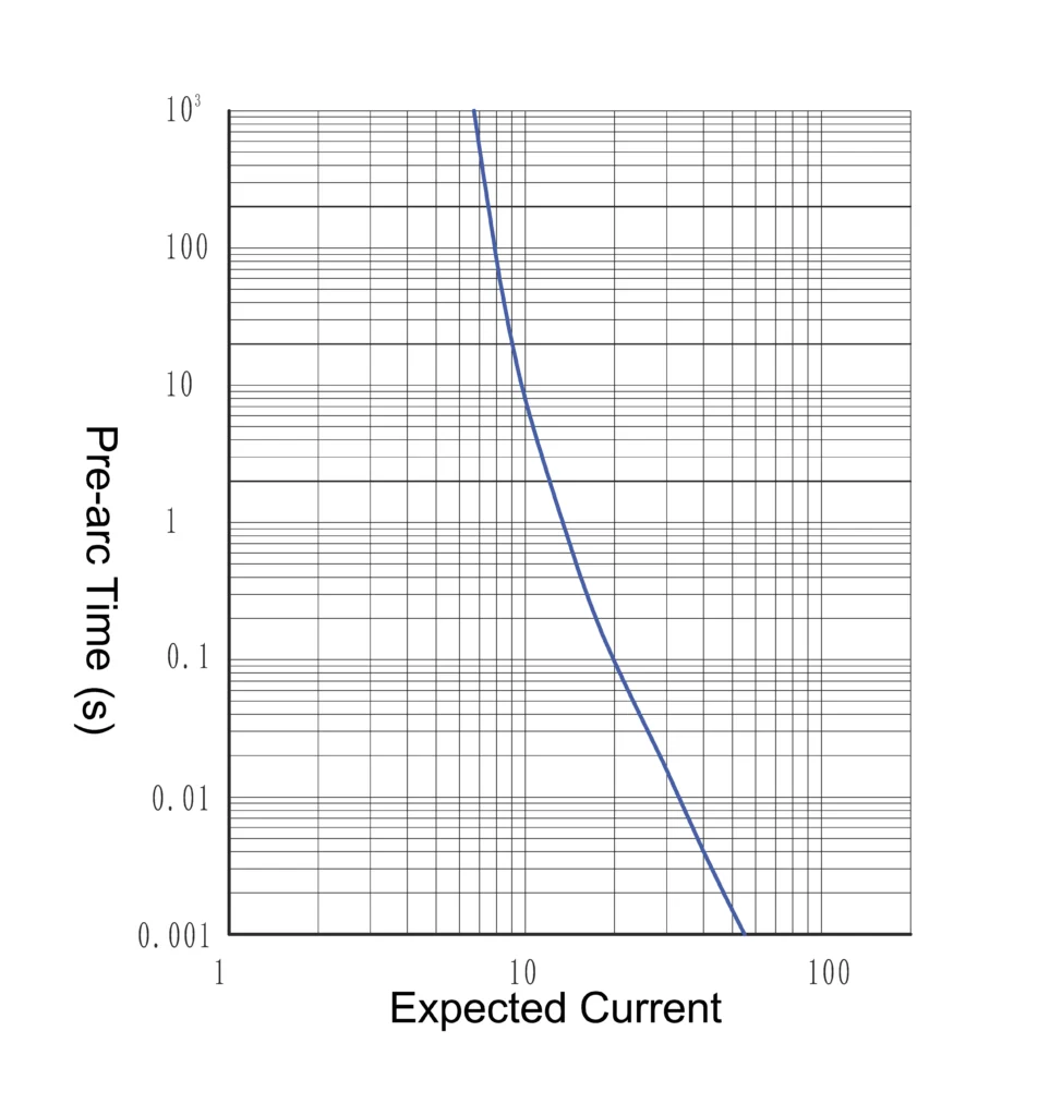 Current IT curve 1 7 Current IT curve 1