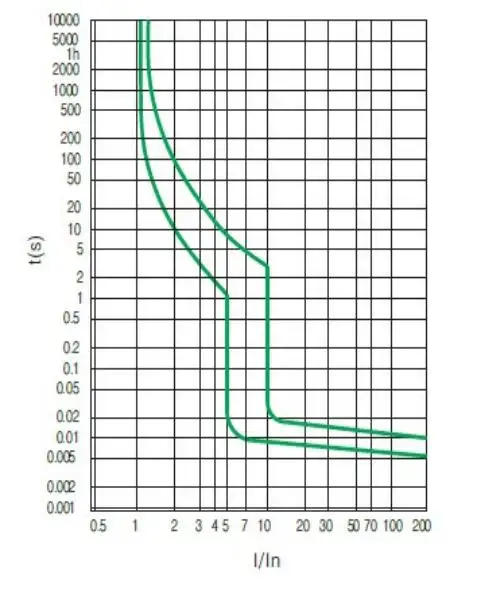 Current IT curve 2 8 Current IT curve 2