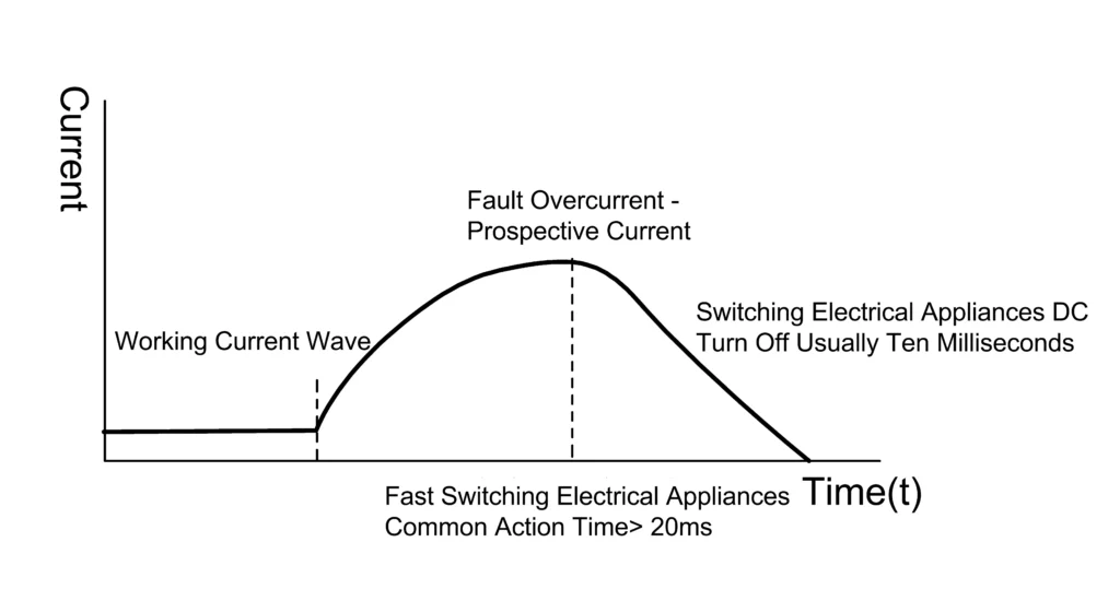 Current limiting characteristics 2 13 Current limiting characteristics 2