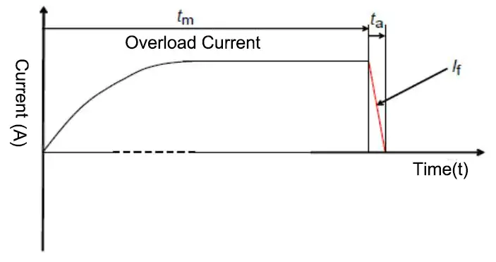 Overload current protection progress 4 6 Overload current protection progress 4
