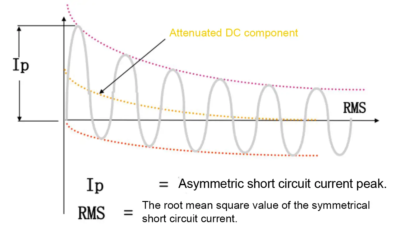 Time current curve of a freely decaying short circuit current 9 Time current curve of a freely decaying short circuit current